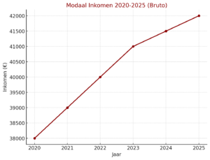 Modaal inkomen in de laatste paar jaar.