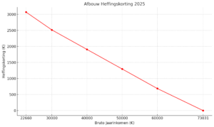 Grafiek heffingskorting 2025