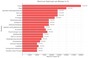 Grafiek top 20 best betaalde banen