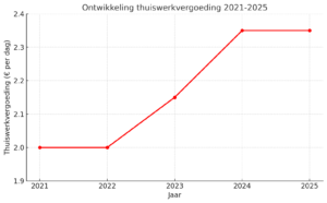 Grafiek ontwikkeling thuiswerkvergoeding 2021-2025